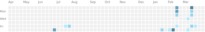 github activities